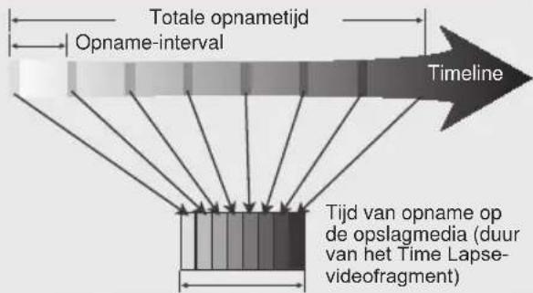 Totale opnametijd Opname-interval Timeline Tijd van opname op de opslagmedia (duur van het Time Lapse- videofragment)