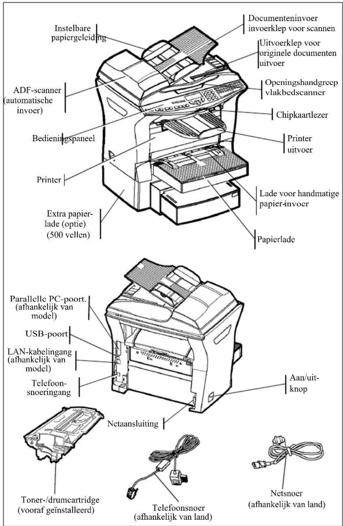 Instelbare papiergeleiding Documenteninvoer invoerklep voor scannen Uitvoerklep voor originele documenten uitvoer ADF-scanner (automatische invoer) Openingshandgreep vlakbedscanner Chipkaartlezer Printer uitvoer Bedieningspaneel Lade voor handmatige papier-invoer Printer Extra papier- lade (optie) (500 vellen) Papierlade Parallelle PC-poort. (afhankelijk van model) USB-poort LAN-kabelingang (afhankelijk van model) Telefoon- snoeringang Aan/uit- knop Netaansluiting Toner-/drumcartridge (vooraf geïnstalleerd) Telefoonsnoer (afhankelijk van land) Netsnoer (afhankelijk van land)