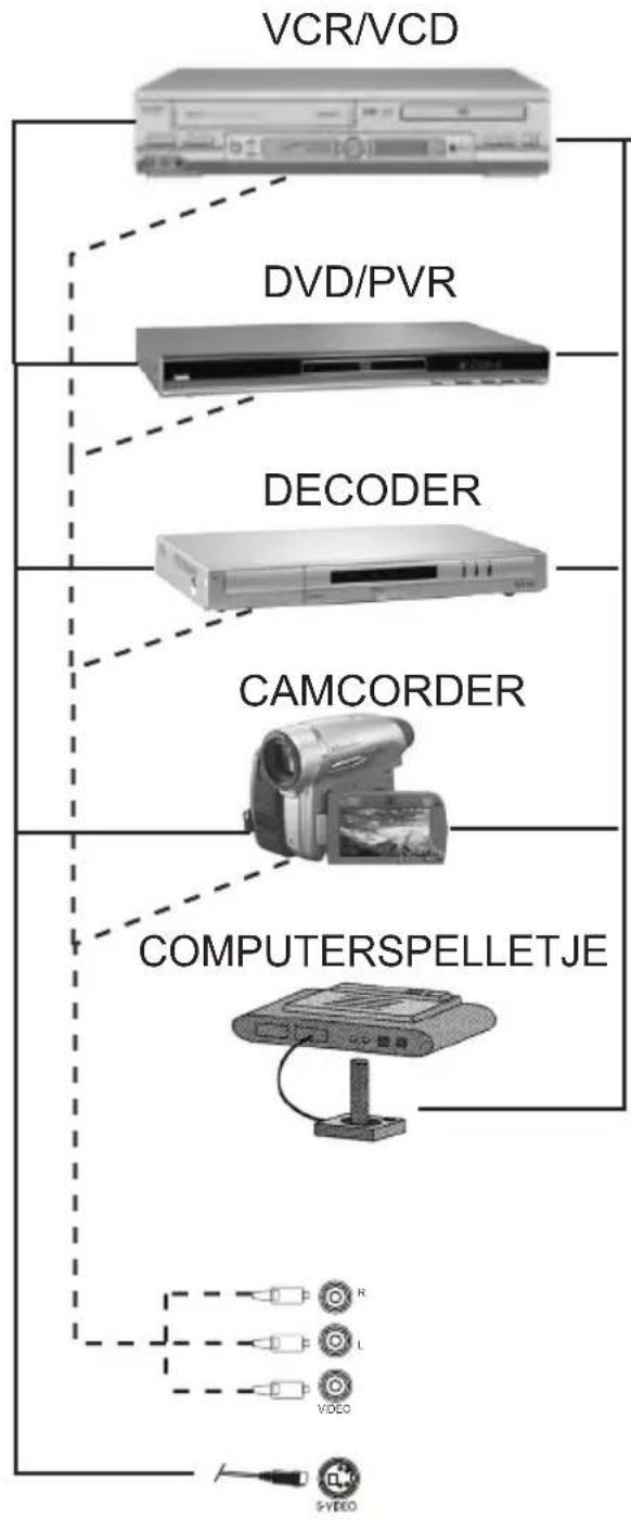 graph TD A["VCR/VCD"] --> B["DVD/PVR"] B --> C["DECODER"] C --> D["CAMCORDER"] D --> E["COMPUTERSPELLETJE"] E --> F["VIDEO"] style A fill:#f9f,stroke:#333 style B fill:#ccf,stroke:#333 style C fill:#cfc,stroke:#333 style D fill:#fcc,stroke:#333 style E fill:#cff,stroke:#333 style F fill:#ffc,stroke:…