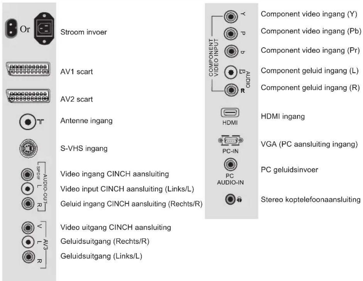 Or Sroom invoer AV1 scart AV2 scart Antenne ingang S-VHS ingang Video ingang CINCH aansluiting Video input CINCH aansluiting (Links/L) Geluid ingang CINCH aansluiting (Rechts/R) Video uitgang CINCH aansluiting Geluidsuitgang (Rechts/R) Geluidsuitgang (Links/L) COMPONENT VIDEO INPUT Y P b L AUDIO R C…