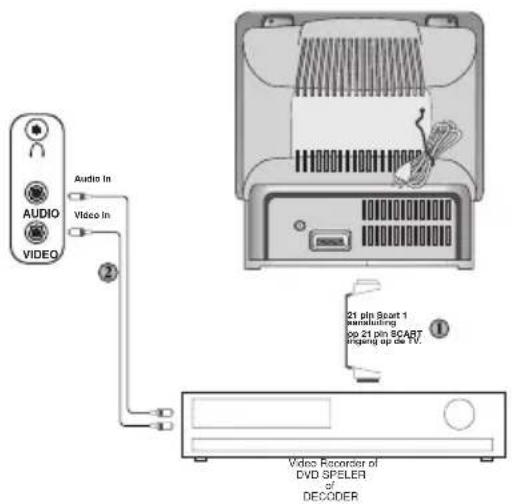 Audio In AUDIO VIDEO ② 21 pin Start 1 reducing op 21 pin SCART injering op de tv. ① Video Recorder of DVD SPELER of DECODER