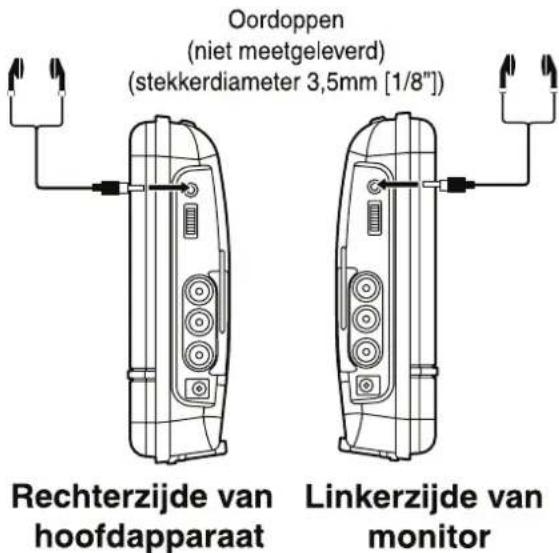 Oordoppen (niet meetgeleverd) (stekkerdiameter 3,5mm [1/8"]) Rechterzijde van hoofdapparaat Linkerzijde van monitor