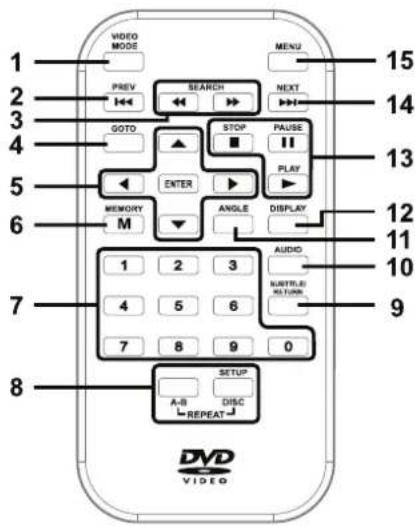 1 2 3 4 5 6 7 8 VIDEO MODES PREV SEARCH NEXT GOTO STOP PAUSE PLAY ENTER M ANGLE DISPLAY AUDIO 1 2 3 NUTRILE RETURN 4 5 6 7 8 9 0 SETUP A-B DISC REPEAT 15 14 13 12 11 10 9 DVD VIDEO
