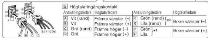 b Högitalaringångskontakt Anslutningsledare A Vit (rand) Främre vänster (-) E Grön (rand) *3 B Vit Främre vänster (+) G Lila (rand) C Grå (rand) Främre höger (-) F Grön *3 D Grå Främre höger (+) H Lila H Lila H Lila H Lila H Lila H Lila H Lila H Lila H Lila H Lila H Lila H Lila H Lila H Lila H Lila H Lila H Lila H Lila H Lila H Lila H Lila H Lila H Lila H Lila H Lila H Lila högtalaringångskontakt