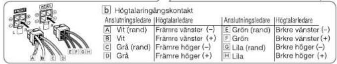 b Högtalaringångskontakt Anslutningsledare | Högtalarledare | Anslutningsledare | Högtalarledare A Vit (rand) Främre vänster (-) E Grön (rand) Brkre vänster (-) B Vit Främre vänster (+) F Grön Brkre vänster (+) C Grå (rand) Främre höger (-) G Lila (rand) Brkre höger (-) D Grå Främre höger (+) H Lila Brkre höger (+)