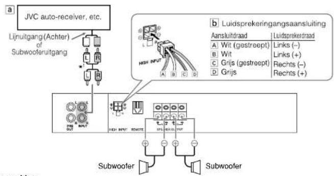graph TD A["JVC auto-receiver, etc."] --> B["Lijnuitgang (Achter) of Subwooferuitgang"] B --> C["High Input"] C --> D["Subwoofer"] D --> E["Subwoofer"] F["Luidsprekeringangsaansluiting"] --> G["Aansluitdraad"] G --> H["A Wit (gestreept)"] G --> I["B Wit"] G --> J["C Grijs (gestreept)"] G --> K["D Gr…