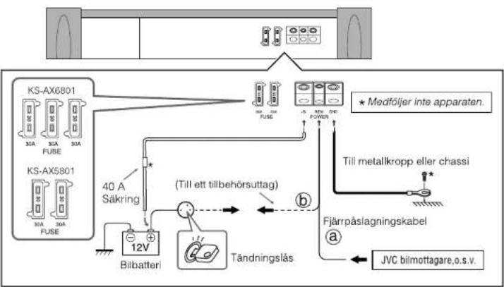 graph TD A["KS-AX6801"] --> B["40 A Säkring"] C["KS-AX5801"] --> B B --> D["12V Bilbatteri"] D --> E["Tändningslås"] E --> F["(Till ett tillbehörsuttag)"] F --> G["Fjärrpåslagningskabel"] G --> H["JVC bilmottagare, o.s.v."] I["* Medföljer inte apparaten."] --> J["Till metallkropp eller chassi"] J --…