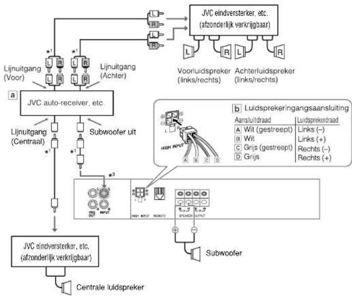 graph TD A["JVC eindversterker, etc. (afzonderlijk verkrijgbaar)"] --> B["Lijnuitgang (Voor)"] A --> C["Lijnuitgang (Achter)"] A --> D["Voorluidspreker (links/rechts)"] A --> E["Achterluidspreker (links/rechts)"] F["JVC auto-receiver, etc."] --> G["Lijnuitgang (Centraal)"] F --> H["Subwoofer uit"] I…