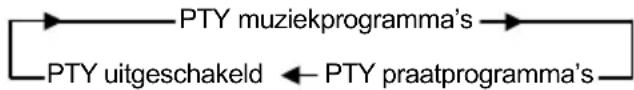 VDO DAYTON CD 1504 - Gebruik van de PTY-functie om een programma te kiezen - 1