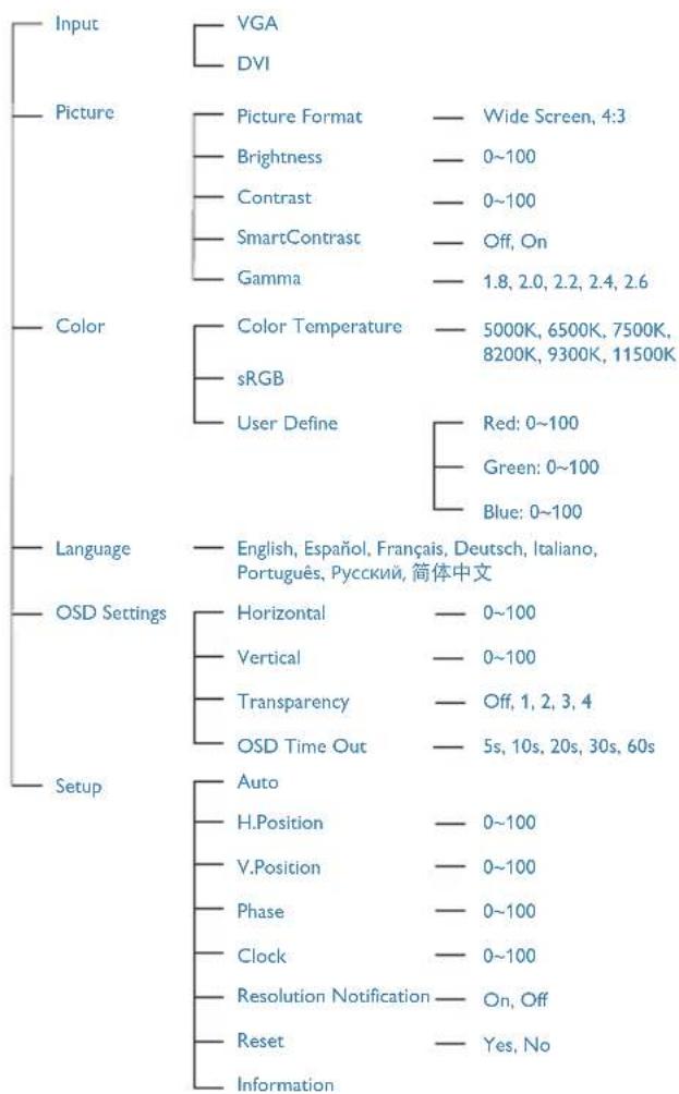 graph TD A["Input"] --> B["VGA"] A --> C["DVI"] D["Picture"] --> E["Picture Format"] D --> F["Brightness"] D --> G["Contrast"] D --> H["SmartContrast"] D --> I["Gamma"] E --> J["Wide Screen, 4:3"] F --> K["0~100"] G --> L["0~100"] H --> M["Off, On"] I --> N["1.8, 2.0, 2.2, 2.4, 2.6"] O["Color"] -->…