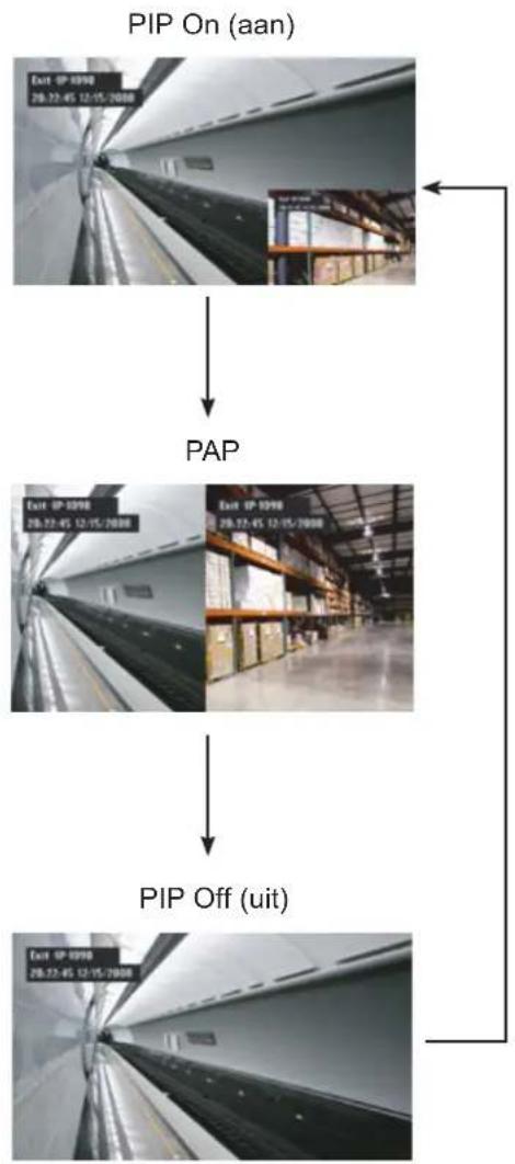 graph TD A["PIP On (aan)"] --> B["PAP"] B --> C["PIP Off (uit)"]