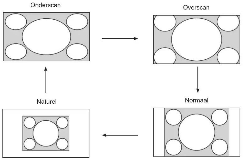 graph TD A["Naturel"] --> B["Onderscan"] B --> C["Overscan"] C --> D["Normaal"] D --> E["Normal"]