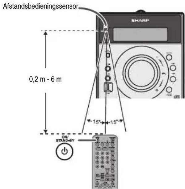 Afstandsbedieningssensor 0,2 m - 6 m 15° 15° ON/ STAND-BY