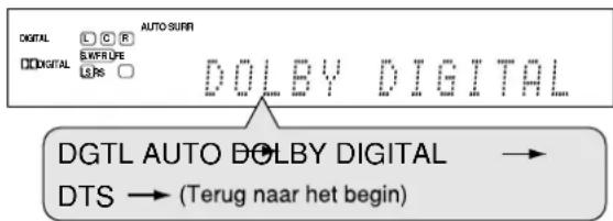 DIGITAL L C R AUTO-SURR DIGITAL BWRPE LRS DOLEBY DIGITAL DGTL AUTO DOLEBY DIGITAL → DTS → (Terug naar het begin)