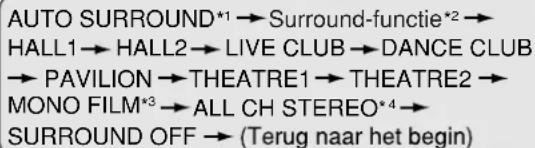 AUTO SURROUND*1 → Surround-functie*2 → HALL1 → HALL2 → LIVE CLUB → DANCE CLUB → PAVILION → THEATRE1 → THEATRE2 → MONO FILM*3 → ALL CH STEREO*4 → SURROUND OFF → (Terug naar het begin)