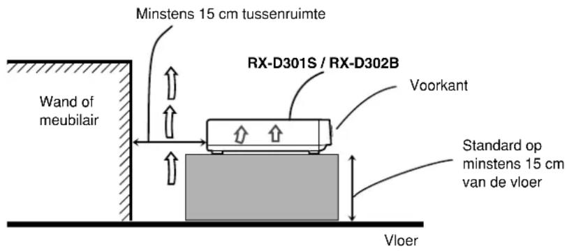 Minstens 15 cm tussenruimte RX-D301S / RX-D302B Wand of meubilair Voorkant Standard op minstens 15 cm van de vloer Vloer