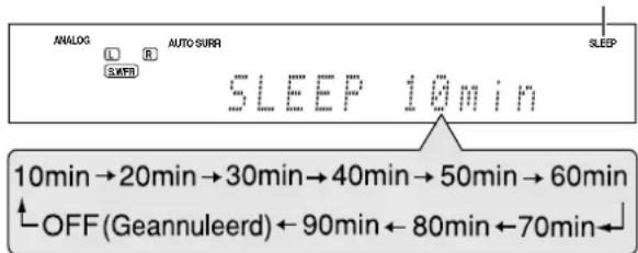 ANALOG L R AUTO-SURR SWFD SLEEP 10min 10min → 20min → 30min → 40min → 50min → 60min OFF (Geannuleerd) ← 90min ← 80min ← 70min