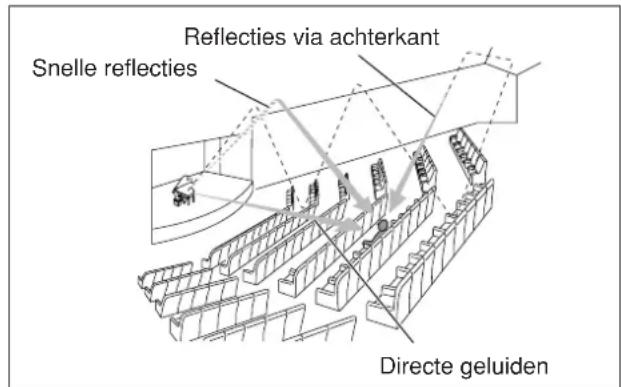 Reflecties via achterkant Snelle reflecties Directe geluiden