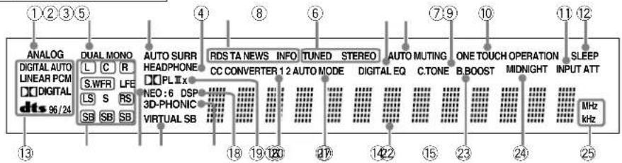 ANALOG DIGITAL AUTO LINEAR PCM DIGITAL dts 96/24 DUAL MONO L C R S.WFR LFE LS S RS SB SB SB AUTO SURR HEADPHONE PL IX NEO:6 DSP 3D-PHONIC VIRTUAL SB RDS TA NEWS INFO TUNED STEREO CC CONVERTER 1 2 AUTO MODE DIGITAL EQ AUTO MUTING ONE TOUCH OPERATION SLEEP C.TONE B BOOST MIDNIGHT INPUT ATT MHz kHz
