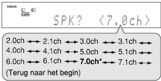 ANALOG L R SVFR SPK? <7.0ch> 2.0ch ↔ 2.1ch ↔ 3.0ch ↔ 3.1ch ↔ 4.0ch ↔ 4.1ch ↔ 5.0ch ↔ 5.1ch ↔ 6.0ch ↔ 6.1ch ↔ 7.0ch* ↔ 7.1ch ← (Terug naar het begin)