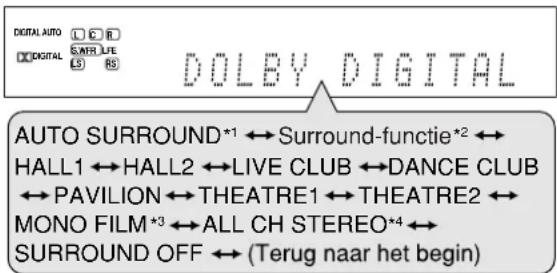 DIGITAL AUTO DIGITAL DOLEY DIGITAL AUTO SURROUND*1 ↔ Surround-functie*2 ↔ HALL1 ↔ HALL2 ↔ LIVE CLUB ↔ DANCE CLUB ↔ PAVILION ↔ THEATRE1 ↔ THEATRE2 ↔ MONO FILM *3 ↔ ALL CH STEREO*4 ↔ SURROUND OFF ↔ (Terug naar het begin)