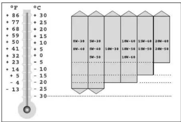 | Value Range | Zone Label | |---|---| | +86 | 0W-30 | | +30 | 0W-40 | | +77 | 5W-30 | | +25 | 5W-40 | | +68 | 10W-30 | | +20 | 10W-40 | | +59 | 10W-50 | | +15 | 10W-60 | | +50 | 15W-40 | | +10 | 15W-50 | | +41 | 20W-40 | | +5 | 20W-50 | | +32 | 5W-50 | | +23 | - | | -5 | - | | +14 | - | | -10 | - |…