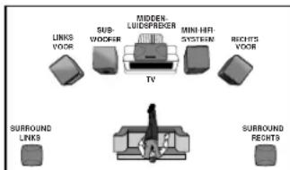 LINKS Voor SUB- WODDER MIDEN- LUXEDPIDER TV MINI-HFI SYSTEM RIGHTS Voor SURROUND LINKS SURROUND RIGHTS