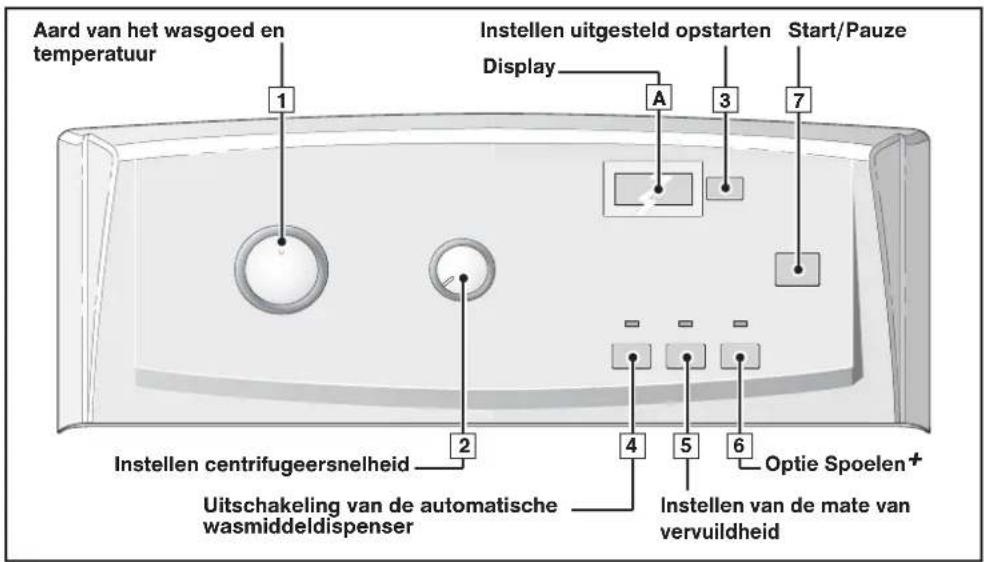 Aard van het wasgoed en temperatuur 1 2 3 4 5 6 7 Instellen uitgesteld opstarten Start/Pauze Display A 2 Uitschakeling van de automatische wasmiddeldispenser Optie Spoelen+ Instellen van de mate van vervuildheid