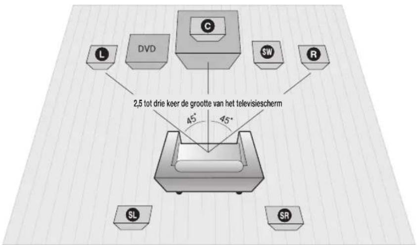 L DVD C SW R 2,5 tot drie keer de grootte van het televisiescherm 45° 45° SL SR