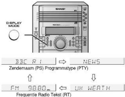 DISPLAY MODE BBC R1 → NEWS Zendemaam (PS) Programmatype (PTY) FM 9880 ← UK WERTH Frequentie Radio Tekst (RT)