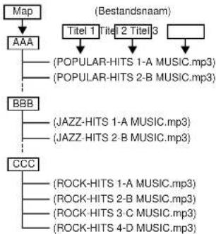graph TD A["Map"] --> B["AAA"] B --> C["(POPULAR-HITS 1-A MUSIC.mp3)"] B --> D["(POPULAR-HITS 2-B MUSIC.mp3)"] B --> E["BBB"] E --> F["(JAZZ-HITS 1-A MUSIC.mp3)"] E --> G["(JAZZ-HITS 2-B MUSIC.mp3)"] E --> H["CCC"] H --> I["(ROCK-HITS 1-A MUSIC.mp3)"] H --> J["(ROCK-HITS 2-B MUSIC.mp3)"] H --> K["(R…
