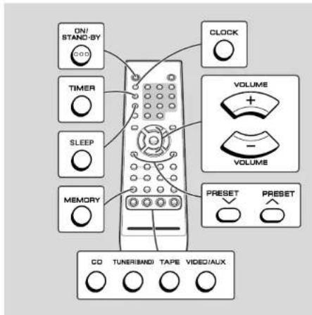 ON/ STAND-BY COC TIMER SLEEP MEMORY CLOCK VOLUME + VOLUME PRESSET PRESSET CD TUNERIANDI TAPE VIDEO/AUX