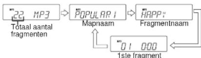 graph TD A["22 MP3 Totaal aantal fragmenten"] --> B["POPULAR1 Mapnaam"] B --> C["HAPP FragmentInaam"] C --> D["01 000 1st fragment"] D --> E["Output"]