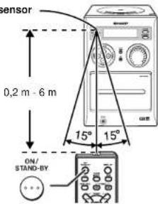 sensor 0,2 m - 6 m 15° 15° ON/ STAND-BY