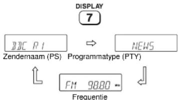graph TD A["DISPLAY 7"] --> B["Zendemaam (PS)"] B --> C["Programmatype (PTY)"] C --> D["Frequentie"] D --> E["FM 9880 ~"] E --> F["↔"] F --> G["NEWS"]