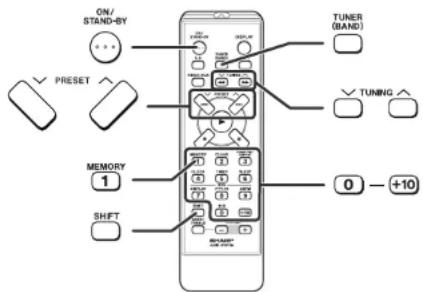 ON/ STAND-BY TUNER (BAND) PRESET TUNING MEMORY 1 0 - +10 SHIFT