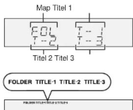 graph TD A["Map Titel 1"] --> B["FOL T--2"] A --> C["T--T--3"] B --> D["Titel 2 Titel 3"] C --> D E["FOLDER TITLE-1 TITLE-2 TITLE-3"] --> F["PODER TITLE-TITLE-TITLE"]
