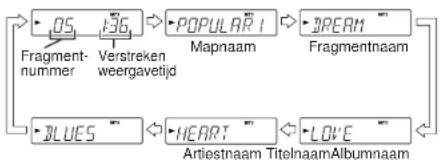 graph TD A["05"] --> B["136"] B --> C["POPULAR I"] C --> D["JPEAM"] D --> E["Fragmentnaam"] F["JLUES"] --> G["HEART"] G --> H["LOVE"] H --> I["Artiestnaam TitelnaamAlbumnaam"] J["Fragment-nummer Verstreken weergavetijd"] --> B
