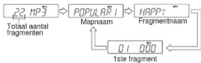 graph LR A["22 MP3"] --> B["POPULAR I"] B --> C["HAPPY Fragmentnaam"] C --> D["01 000 1st fragment"] D --> E["Totaal aantal fragmenten"]