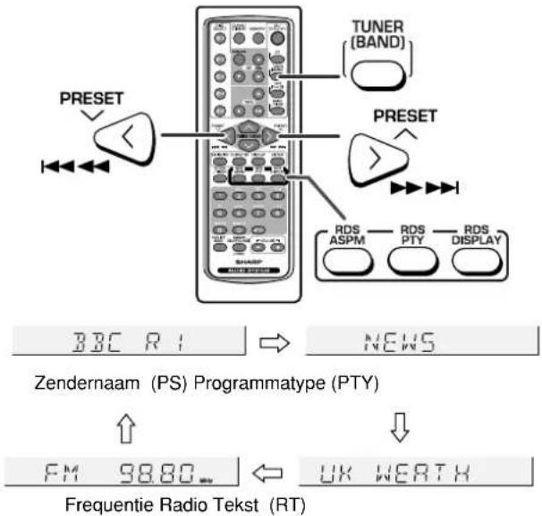 TUNER (BAND) PRESET RDS ASPM —— RDS PTY —— RDS DISPLAY BBC RT → NEWS Zendernaam (PS) Programmatype (PTY) ↑ ↓ FM 9880 ← UK WERTH Frequentie Radio Tekst (RT)