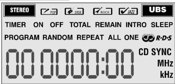 STEREO POP 2.5GHz ROCK JAZZ UBS TIMER ON OFF TOTAL REMAIN INTRO SLEEP PROGRAM RANDOM REPEAT ALL ONE R·D·S 00 0000:00 CD SYNC MHz kHz