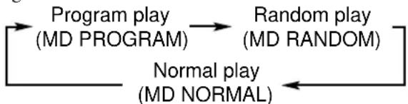 JVC CA-MXS5 - Druk herhaaldelijk op de toets PLAY/REC MODE (of PLAY MODE op de afstandsbediening) tot de vermelding "MD RANDOM" op het hoofdvenster van de display wordt weergegeven. - 1