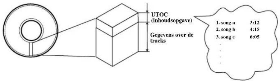 UTOC (inhoudsopgave) Gegevens over de tracks 1. song a 3:12 2. song b 4:15 3. song c 6:05