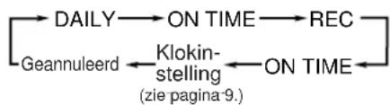 graph LR A["DAILY"] --> B["ON TIME"] B --> C["REC"] C --> D["ON TIME"] D --> E["Klokin-stelling"] E --> F["Geannuleerd"] F --> A
