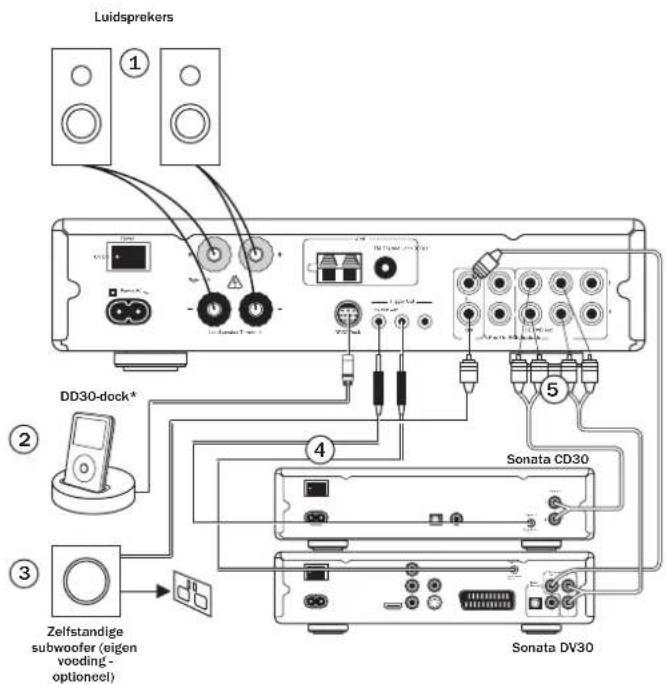 CAMBRIDGE Sonata DR30 - Aansluitingen - 1