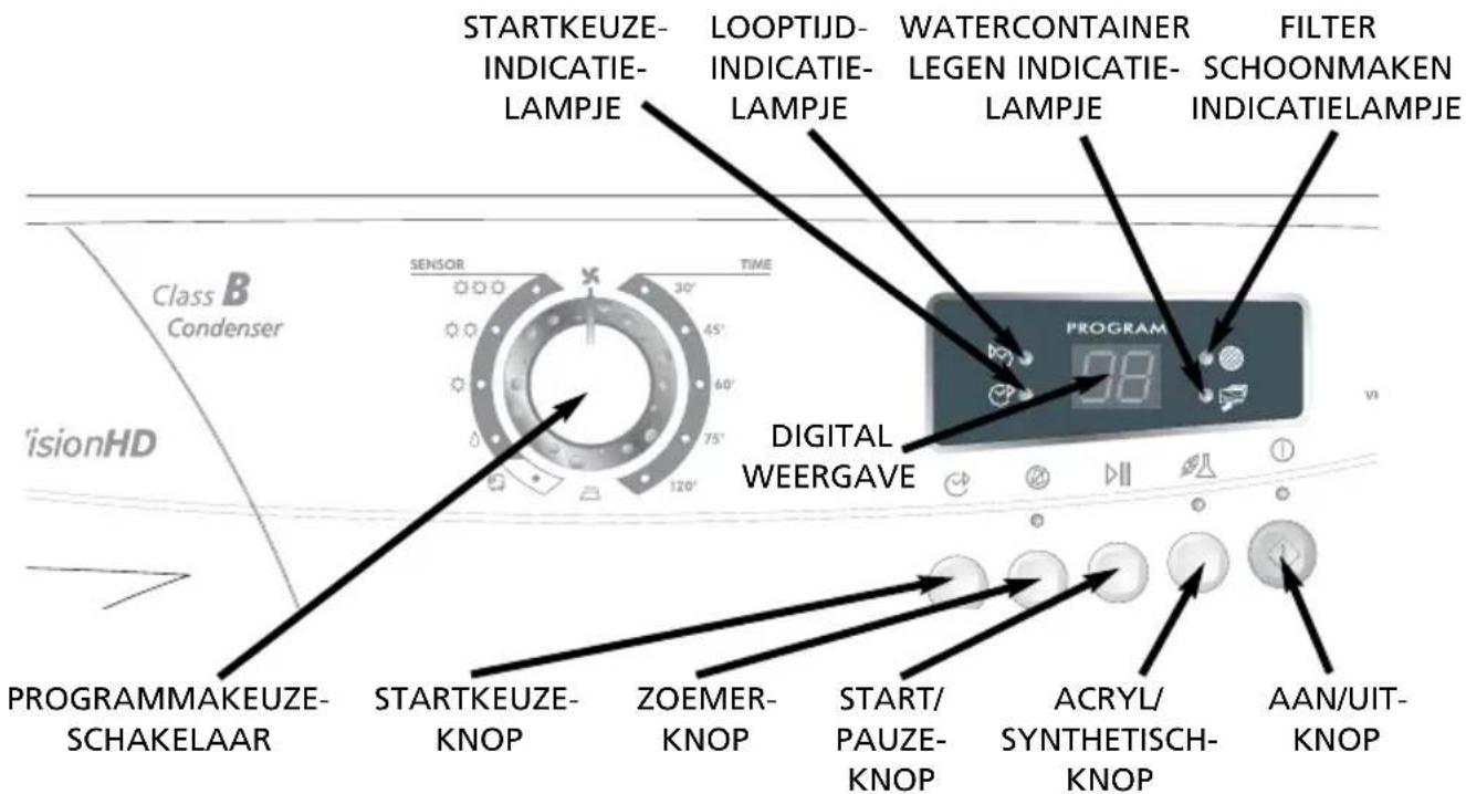 STARTKEUZE- INDICATIE- LAMPJE LOOPTIJD- INDICATIE- LAMPJE WATERCONTAINER LEGEN INDICATIE- LAMPJE FILTER SCHOONMAKEN INDICATIELAMPJE CLASS B Condenser SENSOR TIME DIGITAL WEERGAVE PROGRAMMAKEUZE- SCHAKELAAR STARTKEUZE- KNOP ZOEMER- KNOP START/ PAUZE- KNOP ACRYL/ SYNTHETISCH- KNOP AAN/UIT- KNOP
