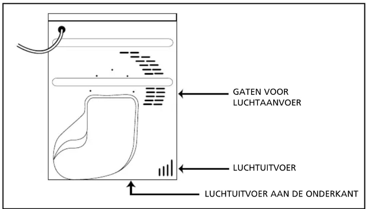 GATEN VOOR LUCHTAANVOER LUCHTUITVOER LUCHTUITVOER AAN DE ONDERKANT