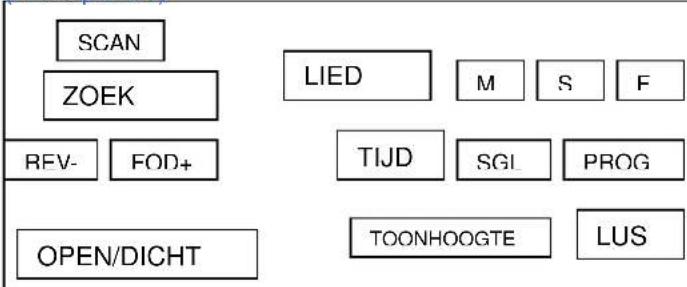 graph TD A["SCAN"] --> B["ZOEK"] B --> C["REFV-"] B --> D["FOD+"] E["OPEN/DICHT"] --> F["LIED"] F --> G["M"] F --> H["S"] F --> I["F"] F --> J["TIJD"] J --> K["SGL"] J --> L["PROG"] F --> M["TOONHOOGTE"] M --> N["LUS"]