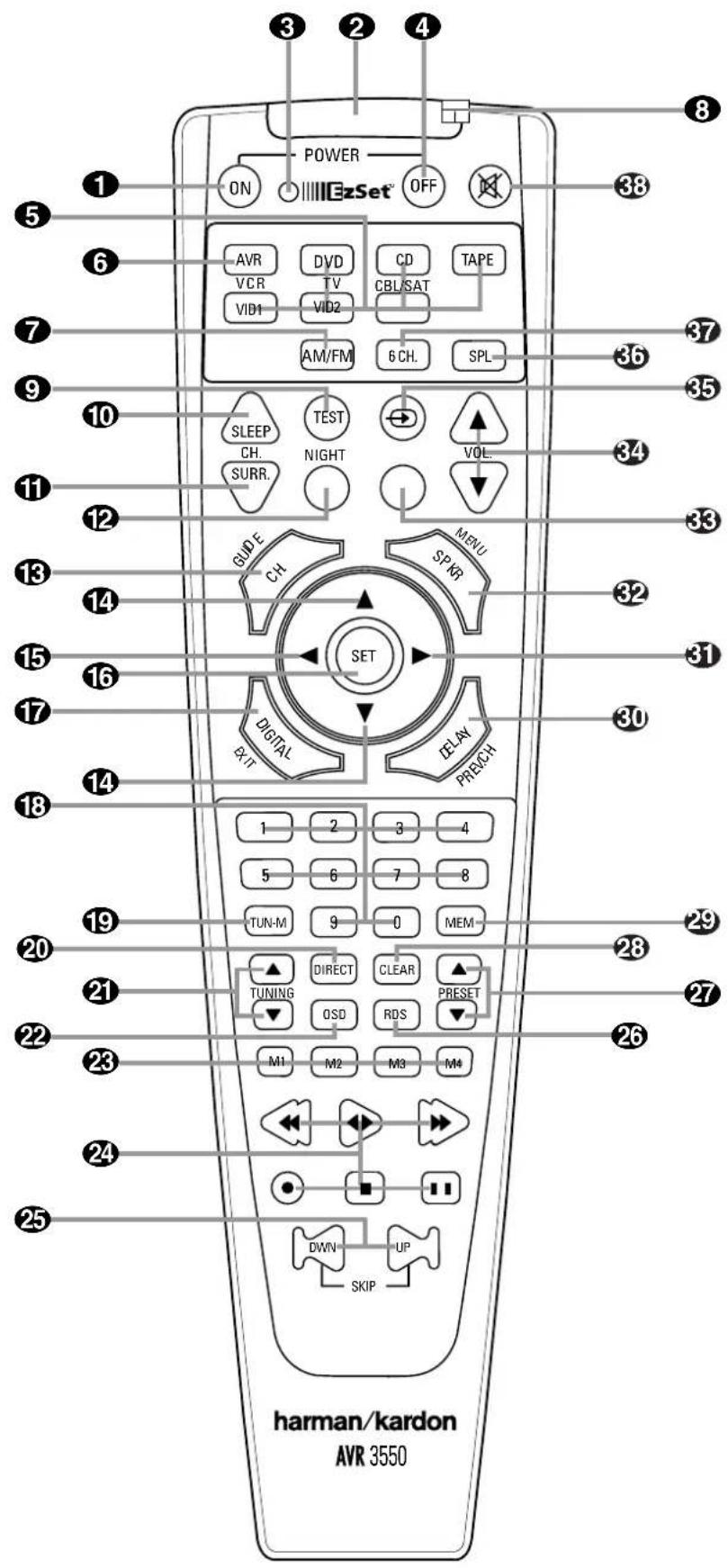POWER ON OFF EzSet® AVR VCR VID1 DVD TV VID2 CD CBL/SAT TAPE AM/FM 6 CH. SPL SLEEP CH. SURR. TEST NIGHT VOL 38 37 36 35 34 33 32 31 30 31 30 32 31 30 29 28 27 26 25 TUN-M DIRECT CLEAR PRESET TUNING OSD RDS M1 M2 M3 M4 DOWN UP SKIP GUIDE CH. MENU SPKR DIGITAL EXIT PREACH harman/kardon AVR 3550