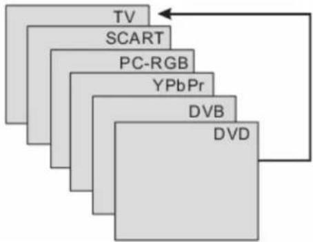 LENCO DVT-194 - BRON SELECTIE (SOURCE SELECT) - 1